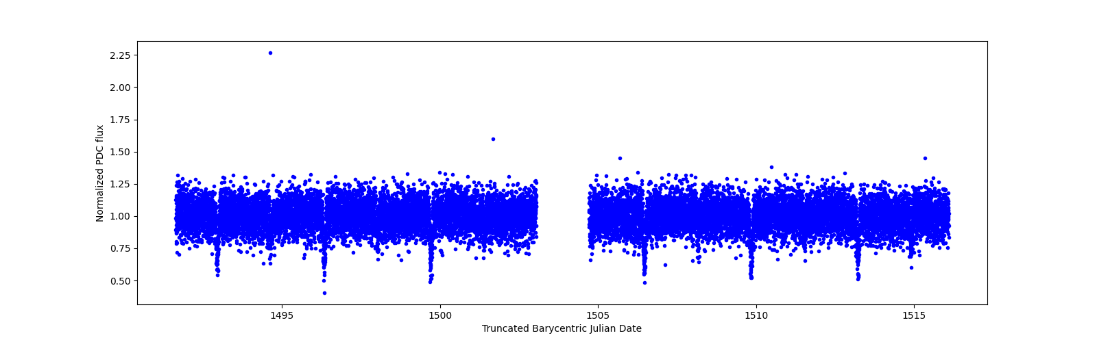 Timeseries plot