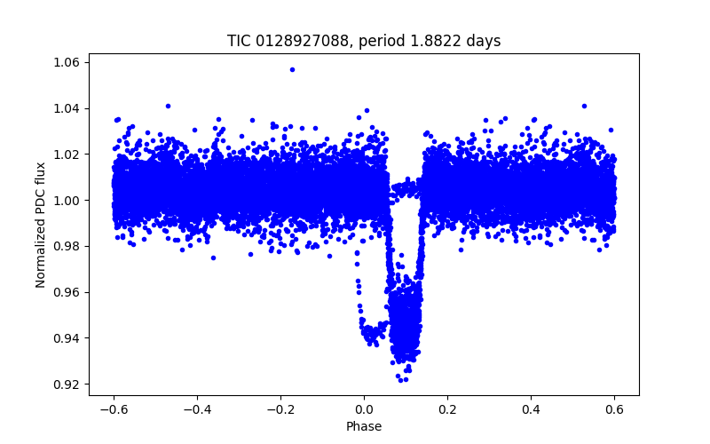 Phase plot