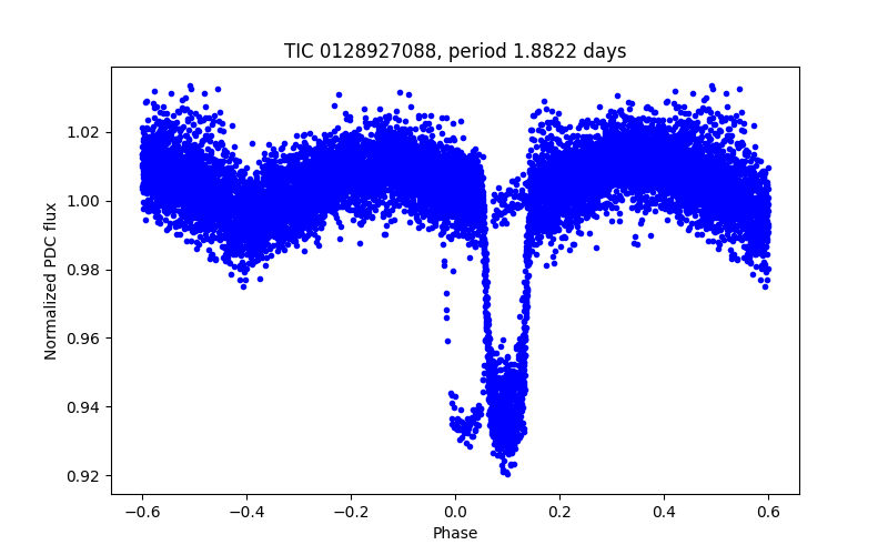 Phase plot