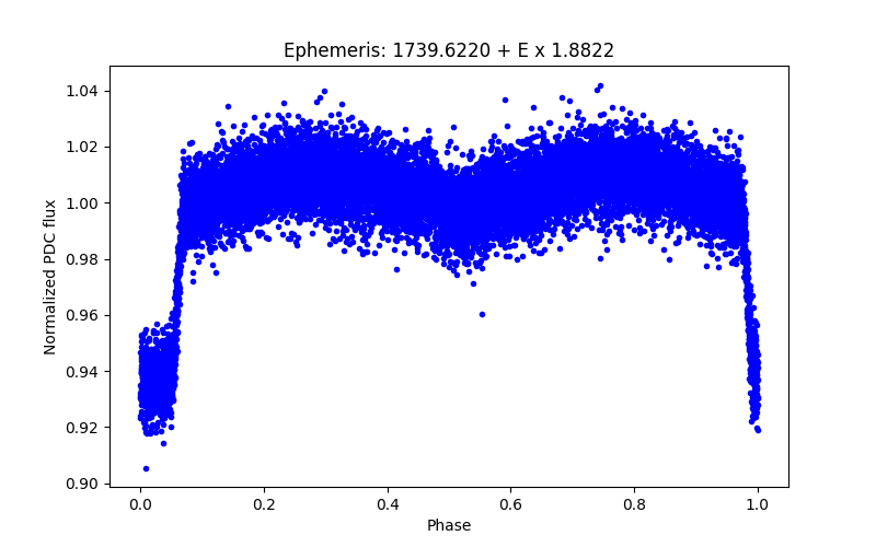 Phase plot