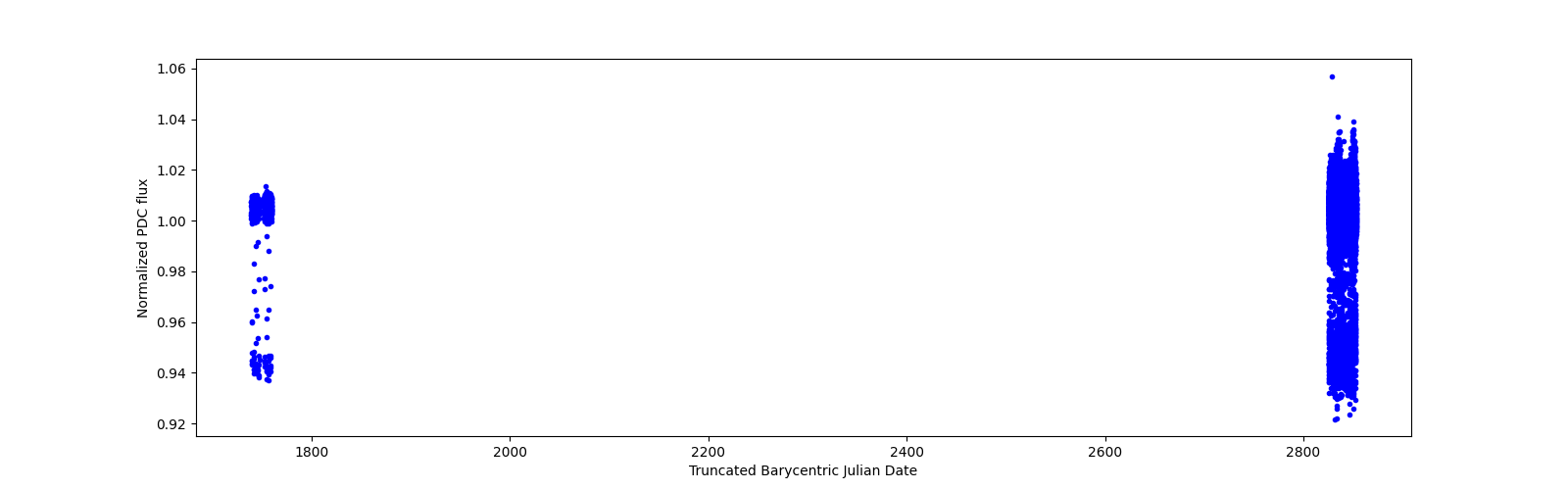 Timeseries plot