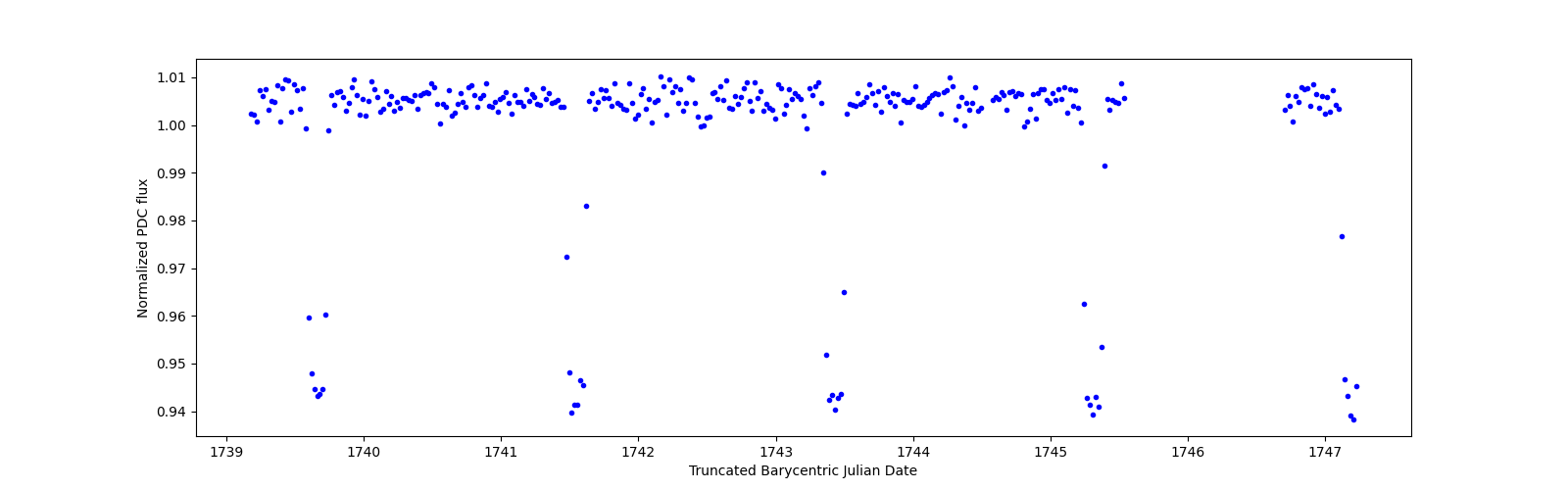 Zoomed-in timeseries plot