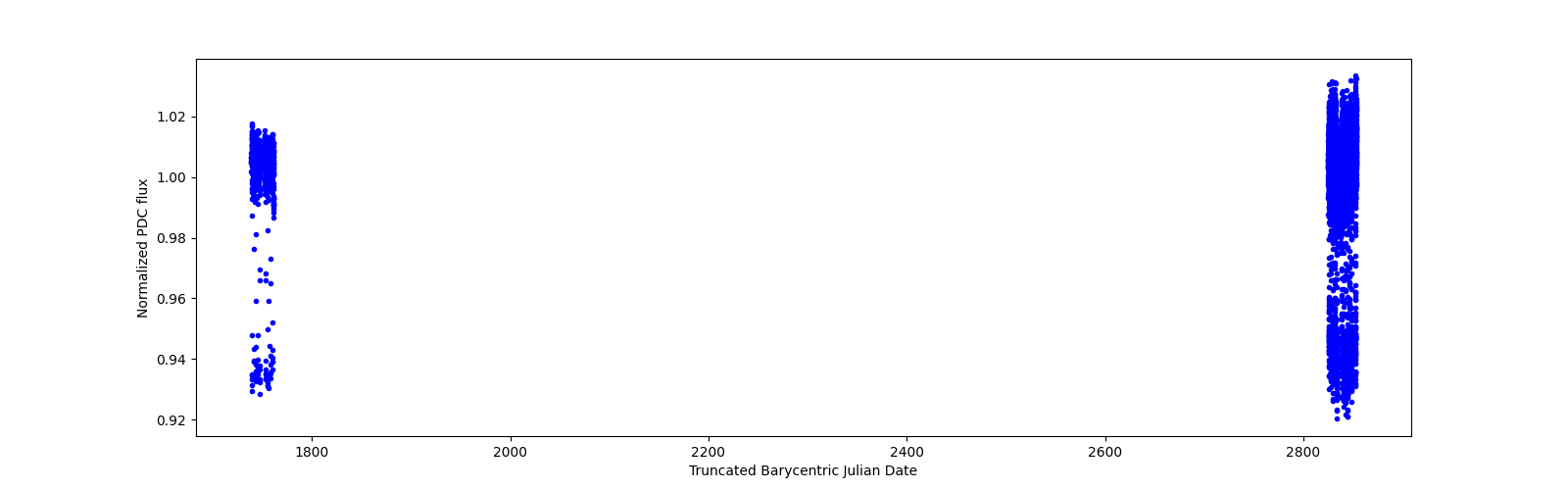 Timeseries plot