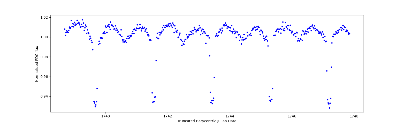 Zoomed-in timeseries plot