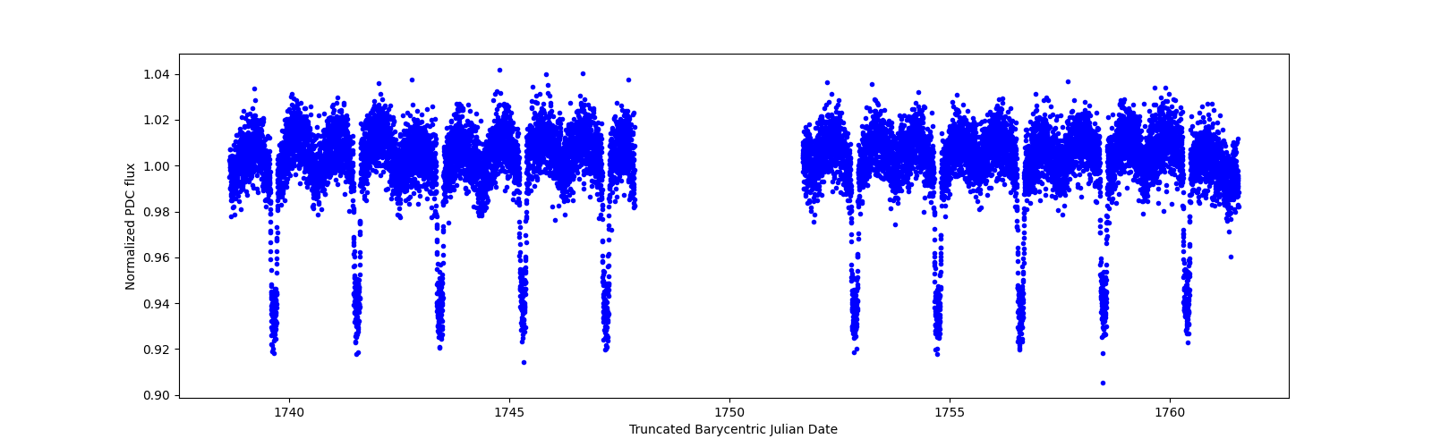 Timeseries plot