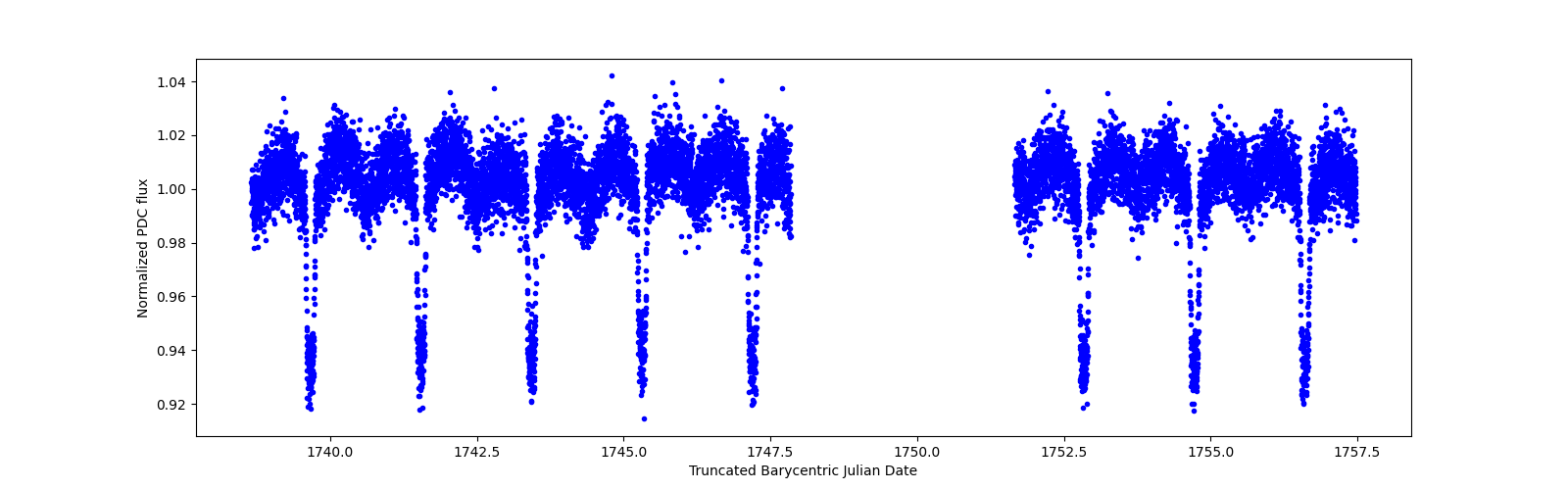 Zoomed-in timeseries plot