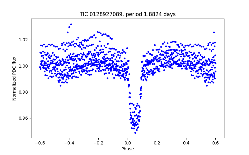 Phase plot