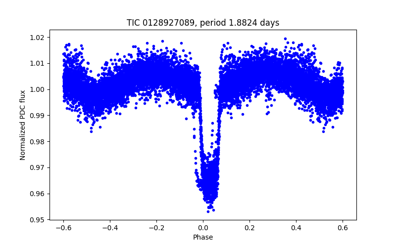 Phase plot