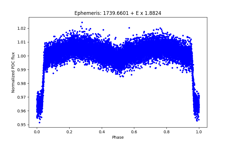 Phase plot