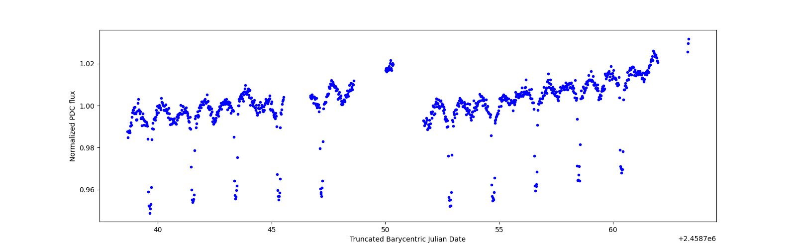 Timeseries plot
