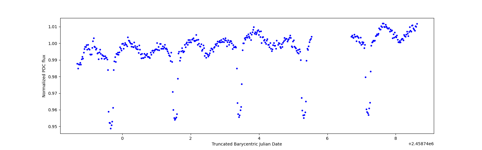 Zoomed-in timeseries plot