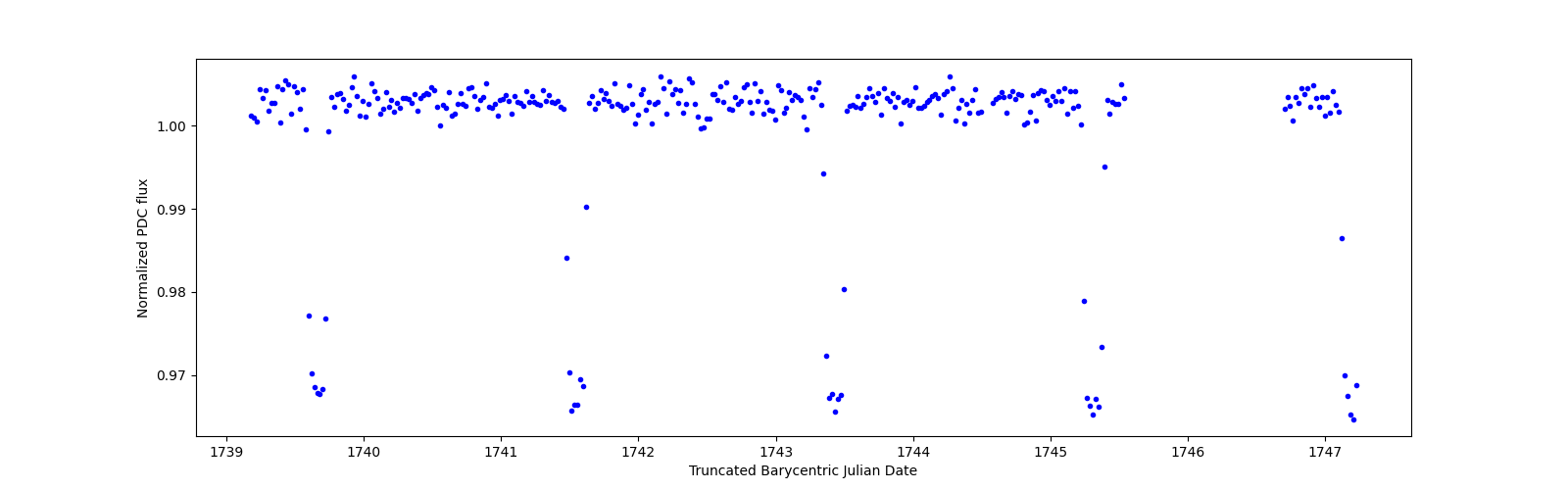 Zoomed-in timeseries plot