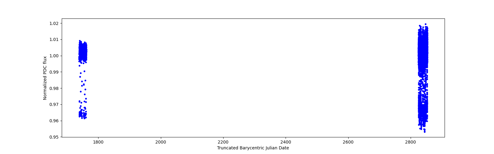 Timeseries plot