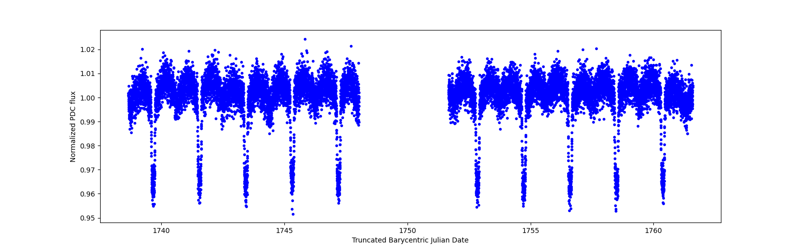 Timeseries plot