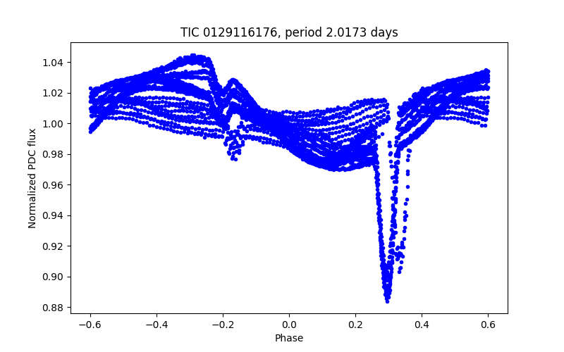 Phase plot