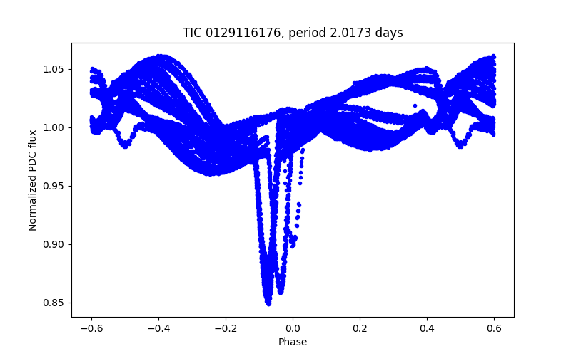 Phase plot