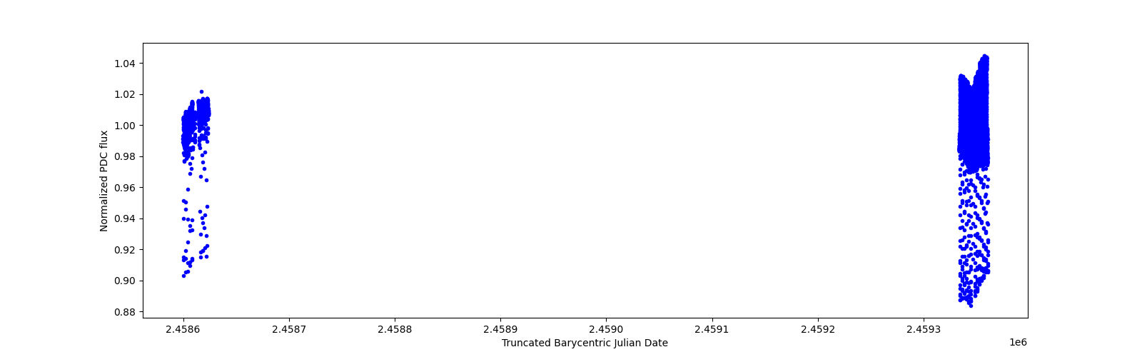 Timeseries plot