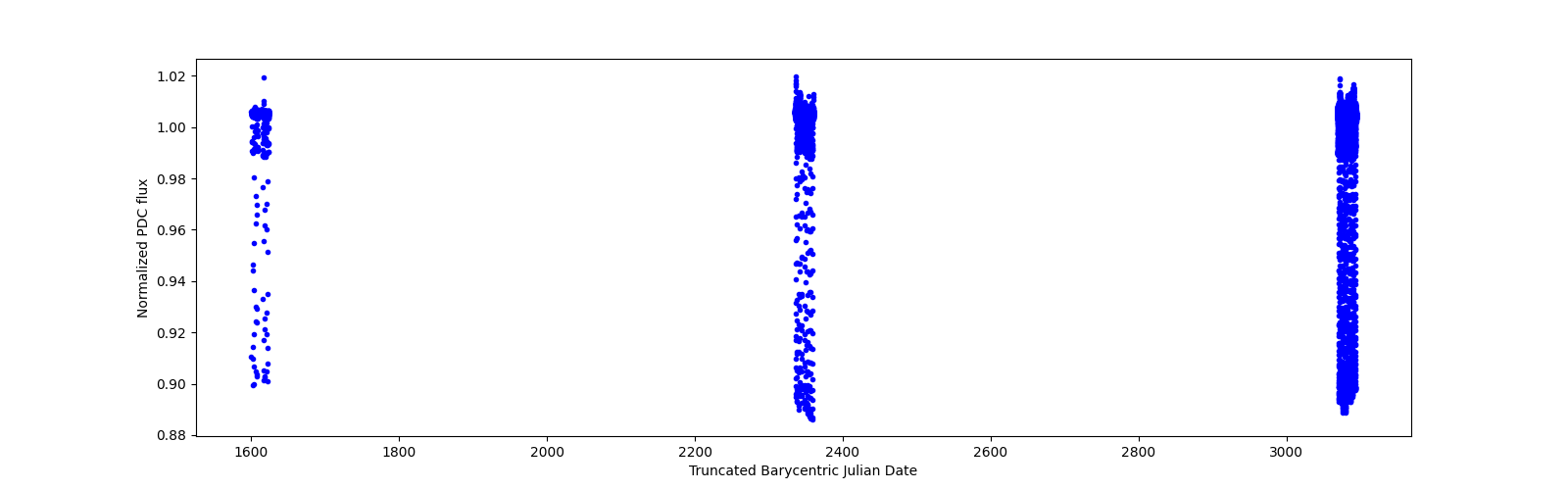 Timeseries plot