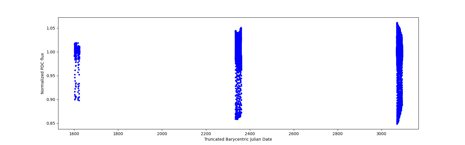 Timeseries plot