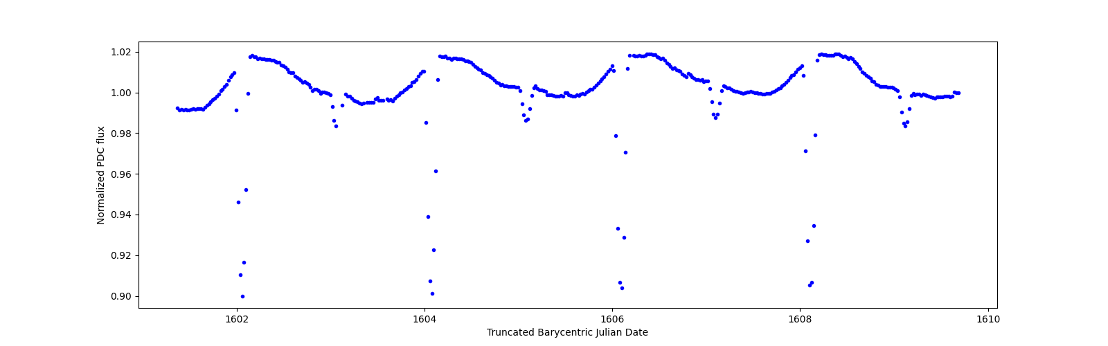 Zoomed-in timeseries plot