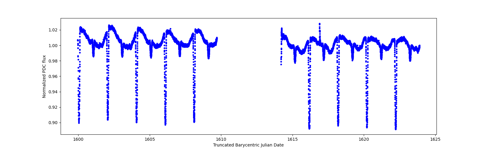 Timeseries plot