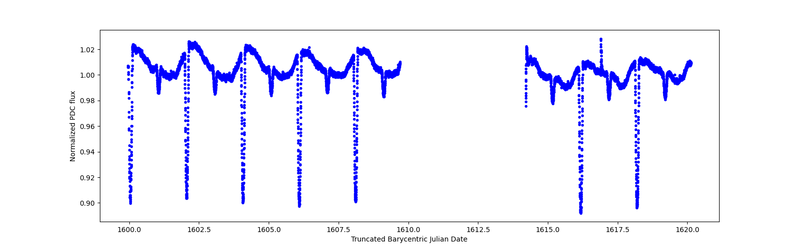 Zoomed-in timeseries plot