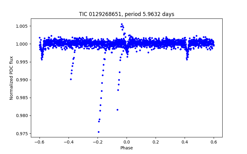 Phase plot