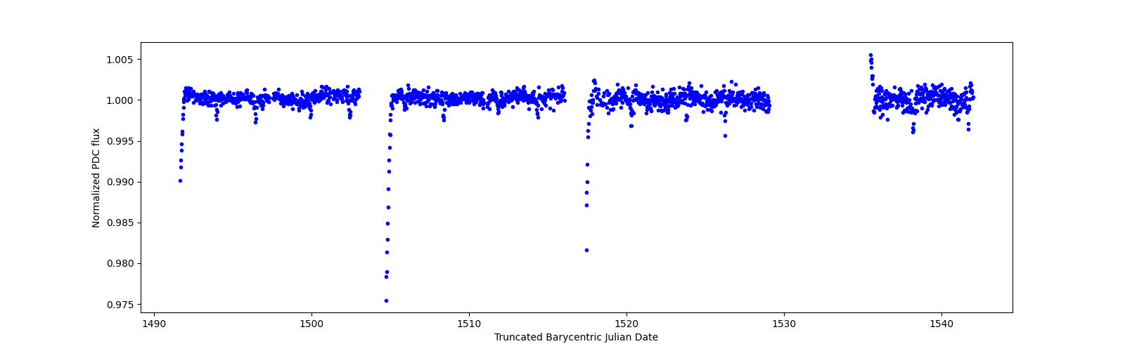 Timeseries plot