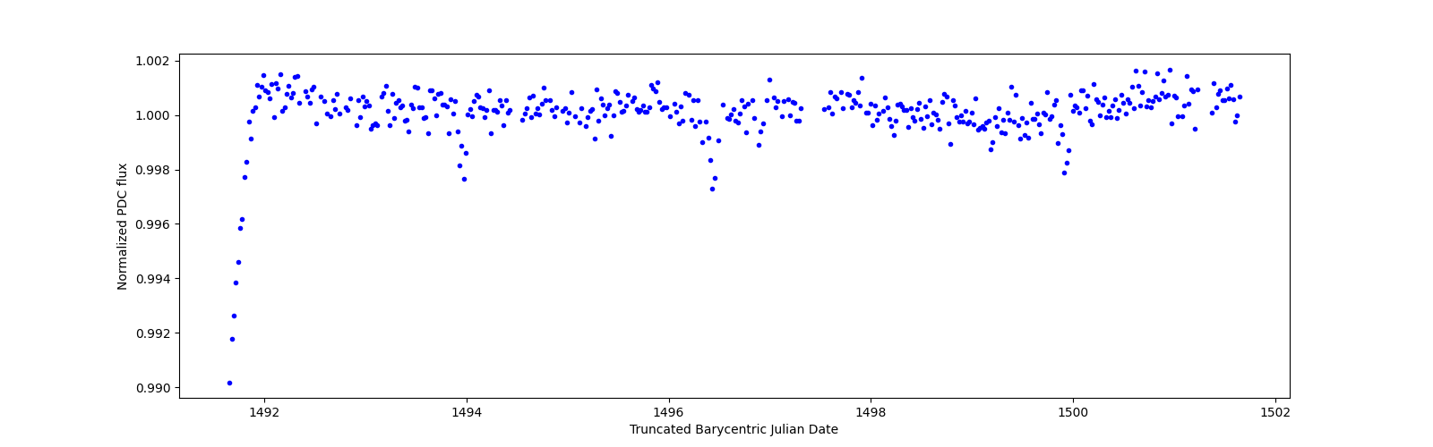 Zoomed-in timeseries plot