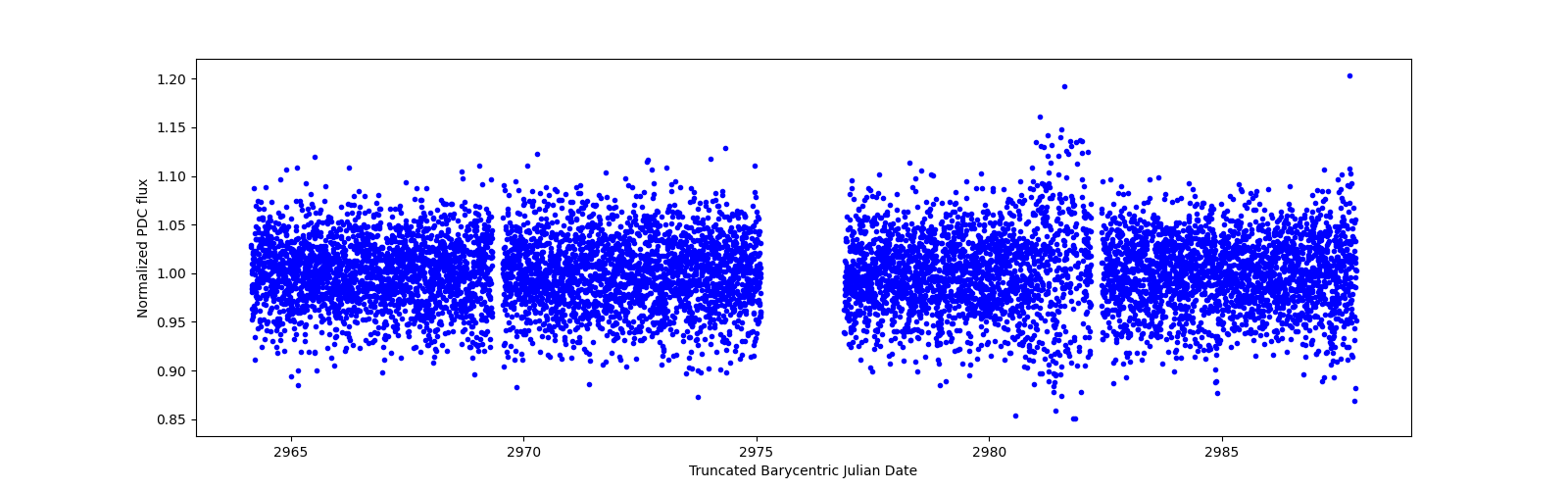 Timeseries plot