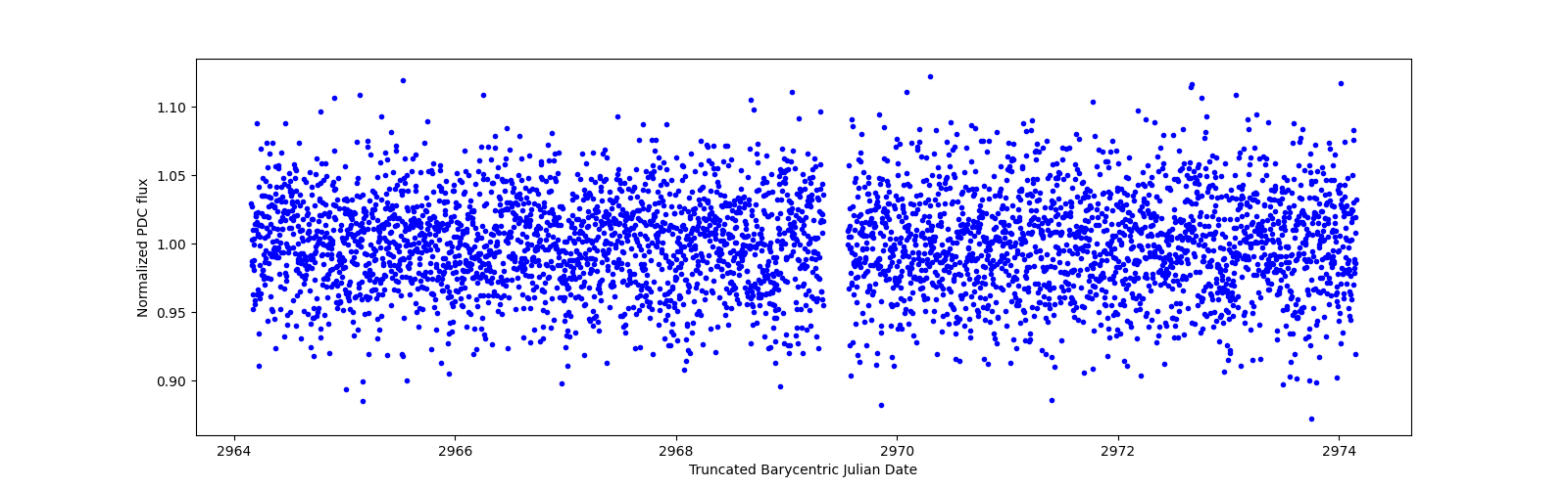 Zoomed-in timeseries plot