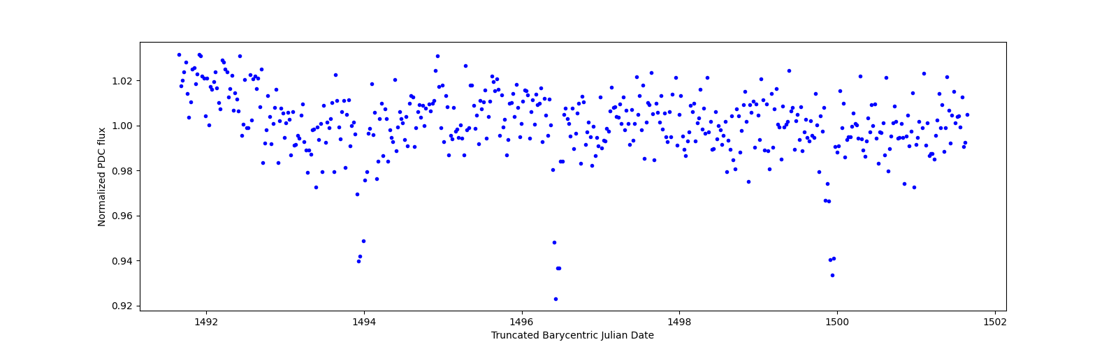 Zoomed-in timeseries plot