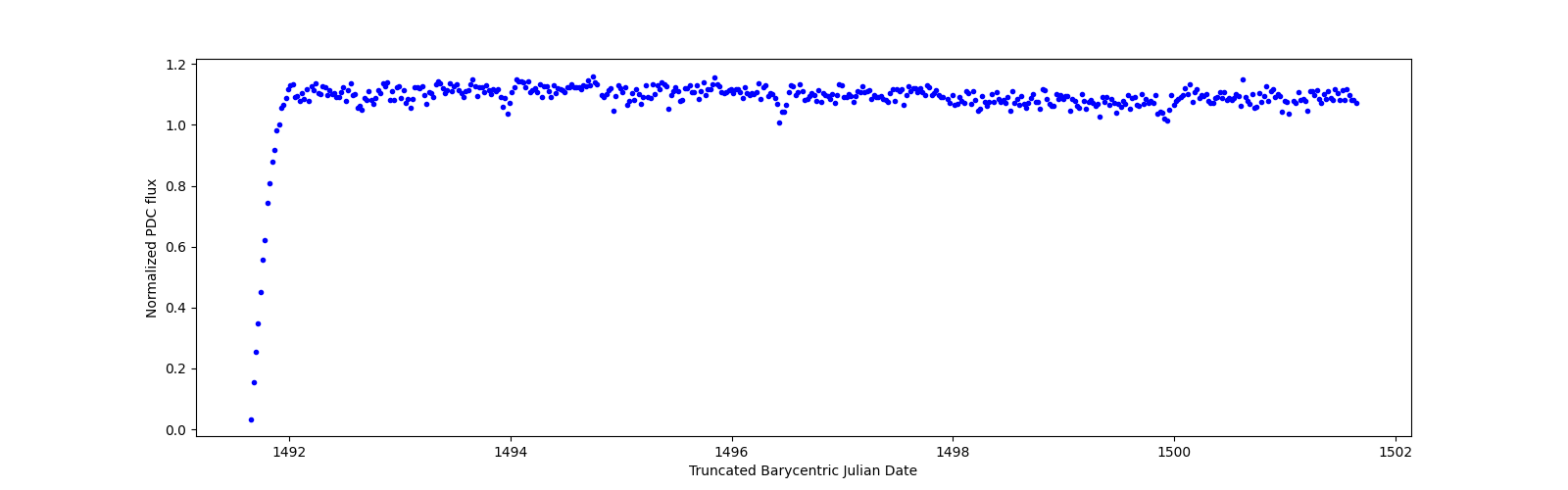 Zoomed-in timeseries plot