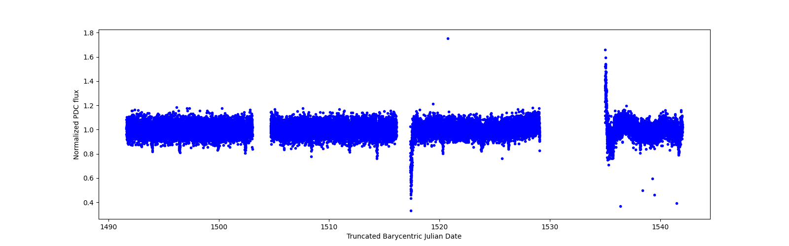 Timeseries plot