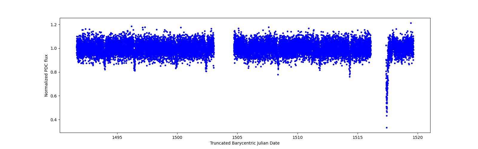 Zoomed-in timeseries plot