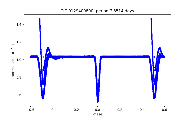 Phase plot