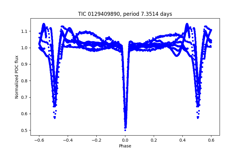 Phase plot