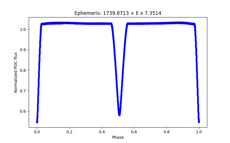 Phase plot