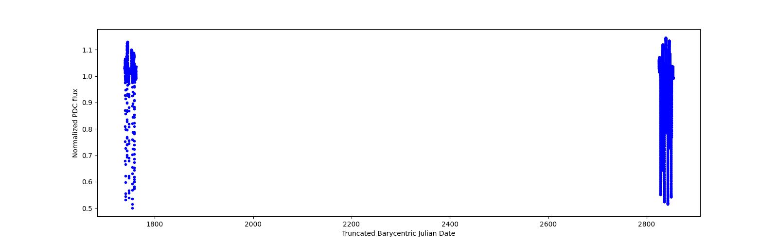 Timeseries plot