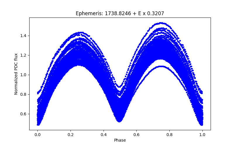 Phase plot