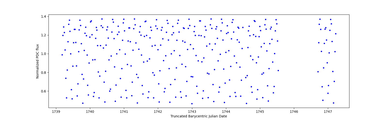 Zoomed-in timeseries plot
