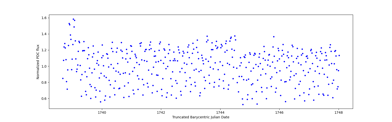 Zoomed-in timeseries plot