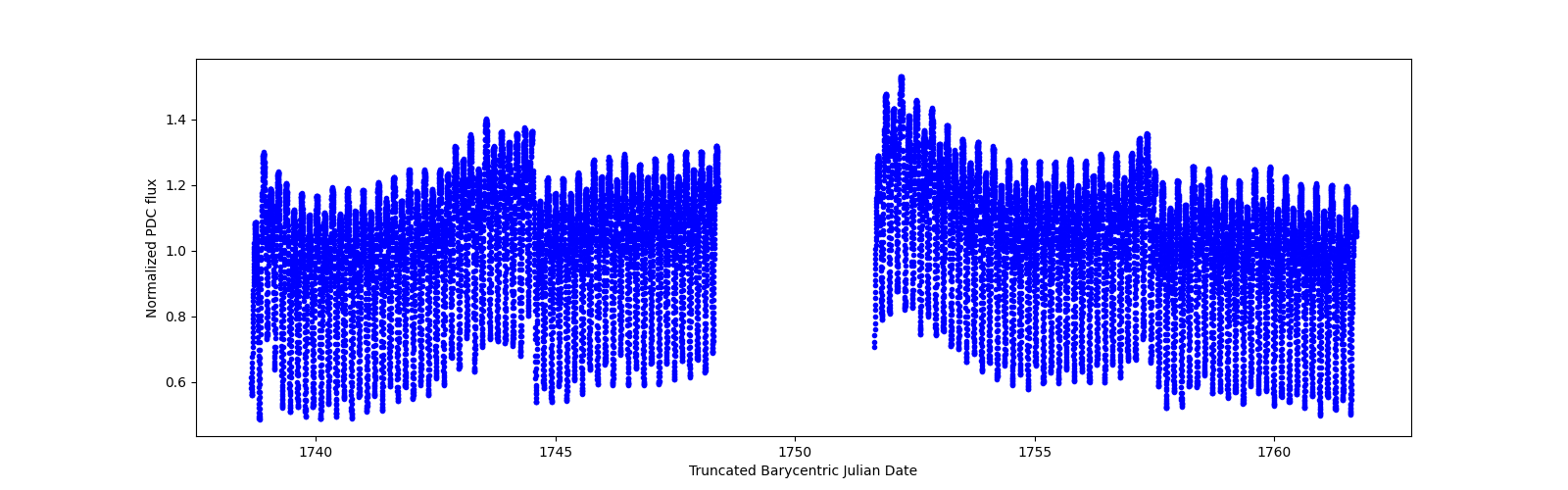 Timeseries plot