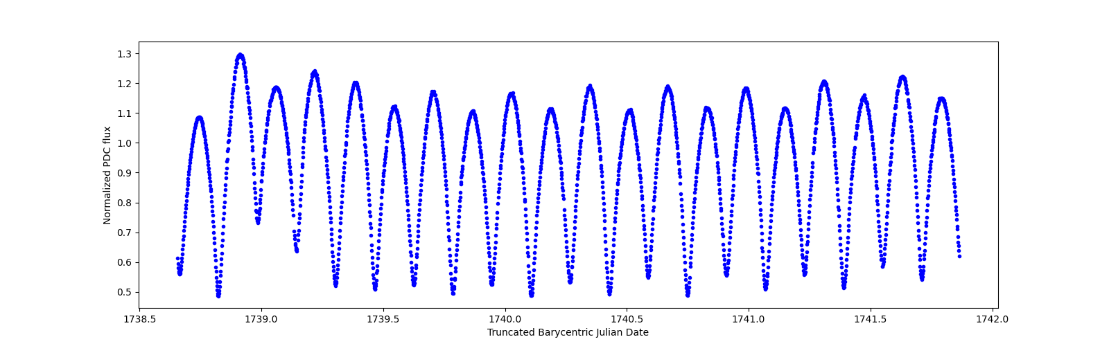 Zoomed-in timeseries plot