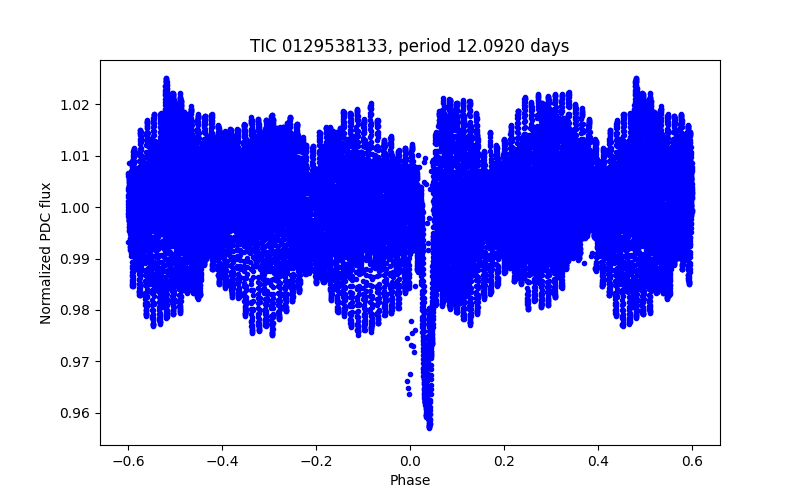 Phase plot