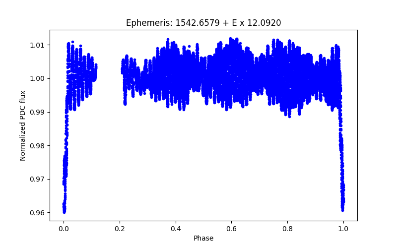 Phase plot