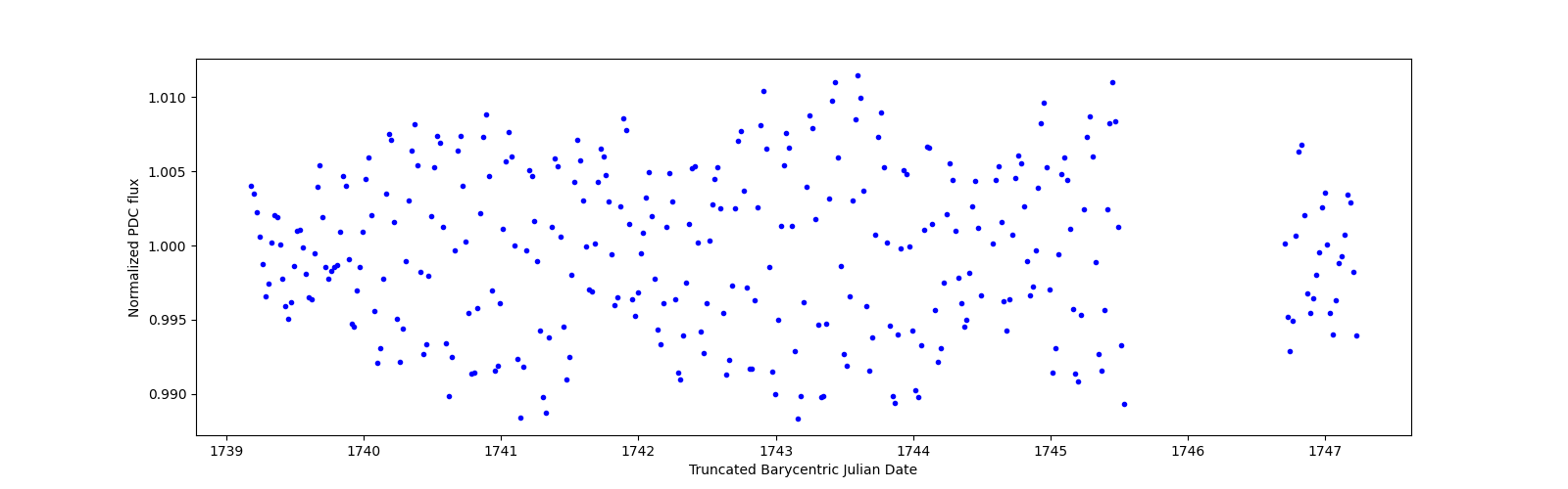 Zoomed-in timeseries plot