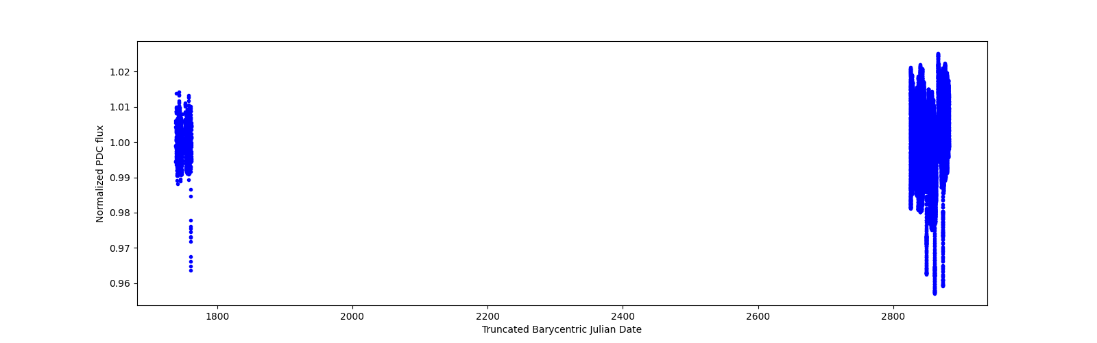 Timeseries plot