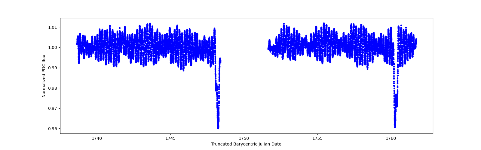 Zoomed-in timeseries plot