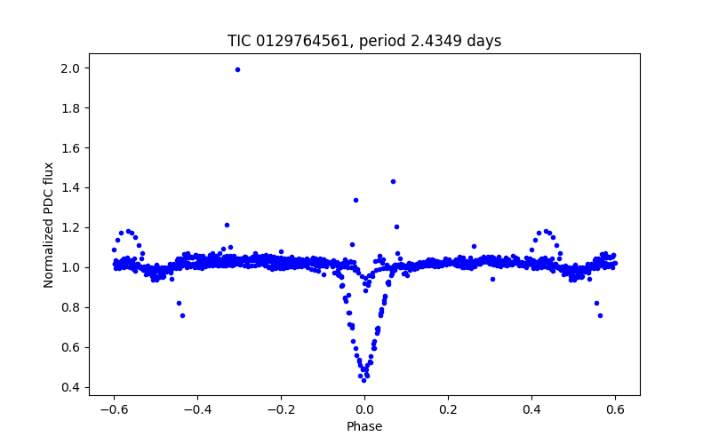 Phase plot